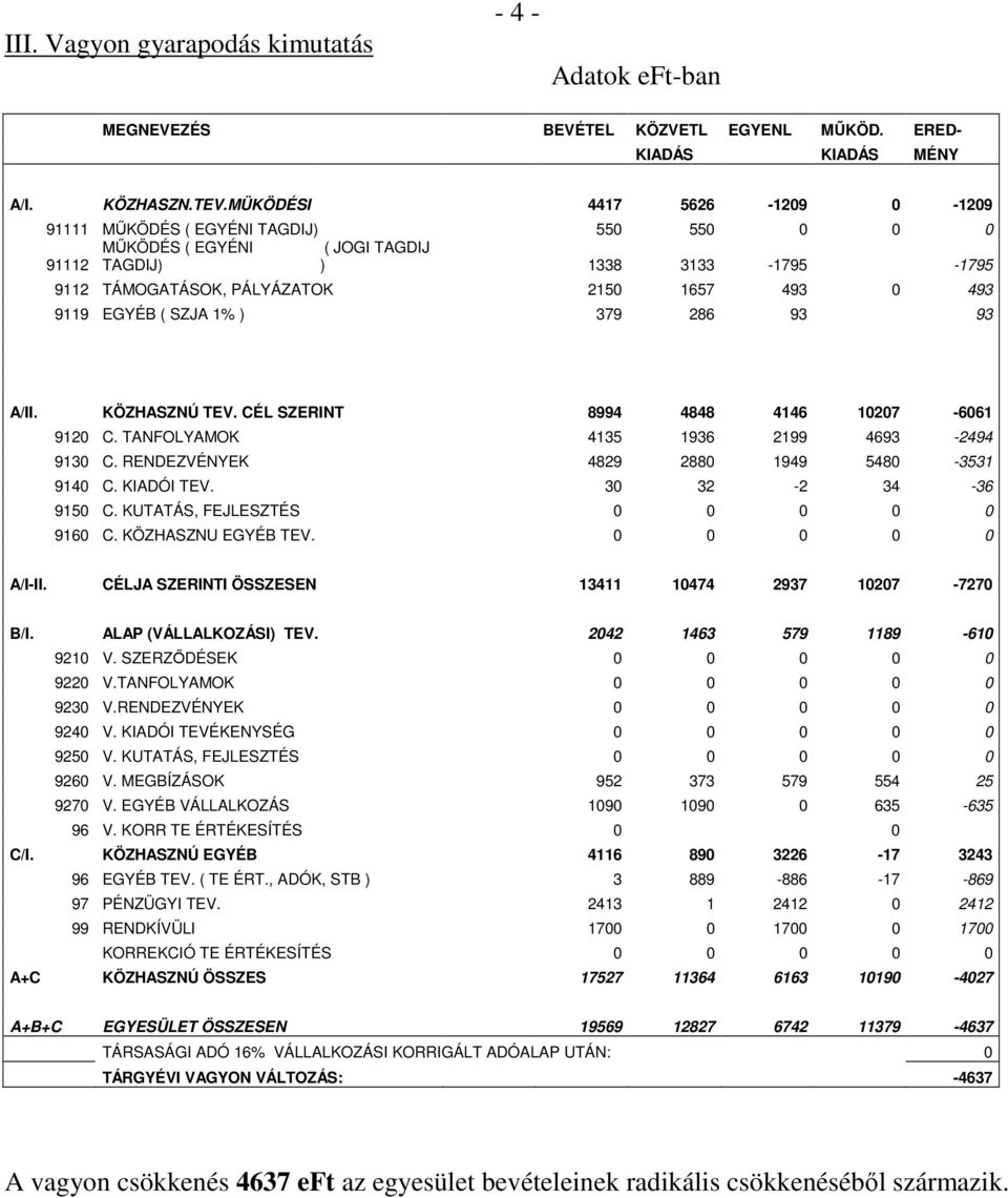 EGYÉB ( SZJA 1% ) 379 286 93 93 A/II. KÖZHASZNÚ TEV. CÉL SZERINT 8994 4848 4146 10207-6061 9120 C. TANFOLYAMOK 4135 1936 2199 4693-2494 9130 C. RENDEZVÉNYEK 4829 2880 1949 5480-3531 9140 C.
