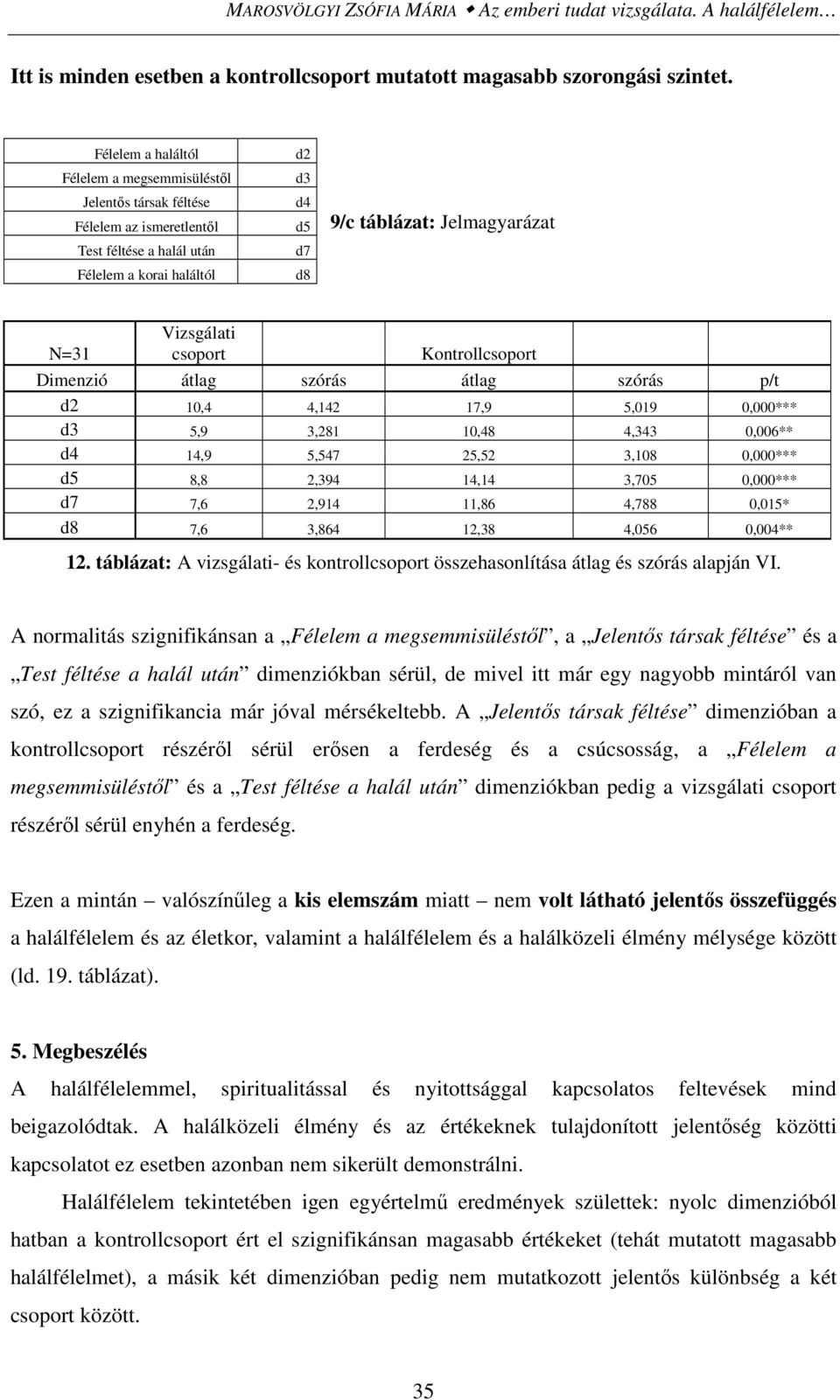 Vizsgálati csoport Kontrollcsoport Dimenzió átlag szórás átlag szórás p/t d2 10,4 4,142 17,9 5,019 0,000*** d3 5,9 3,281 10,48 4,343 0,006** d4 14,9 5,547 25,52 3,108 0,000*** d5 8,8 2,394 14,14