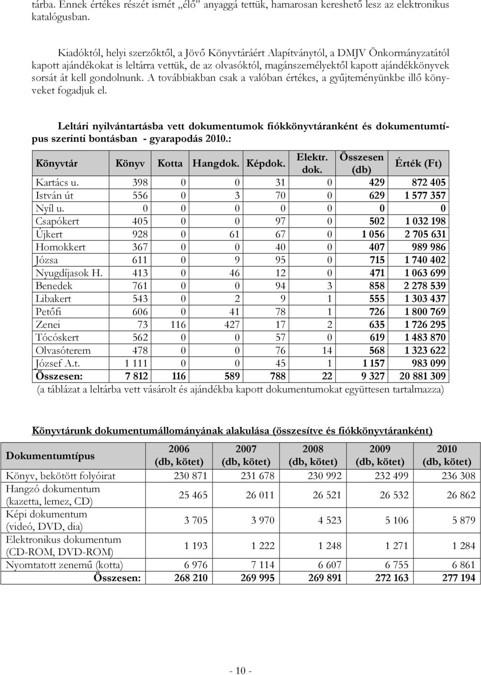 gondolnunk. A továbbiakban csak a valóban értékes, a gyűjteményünkbe illő könyveket fogadjuk el.