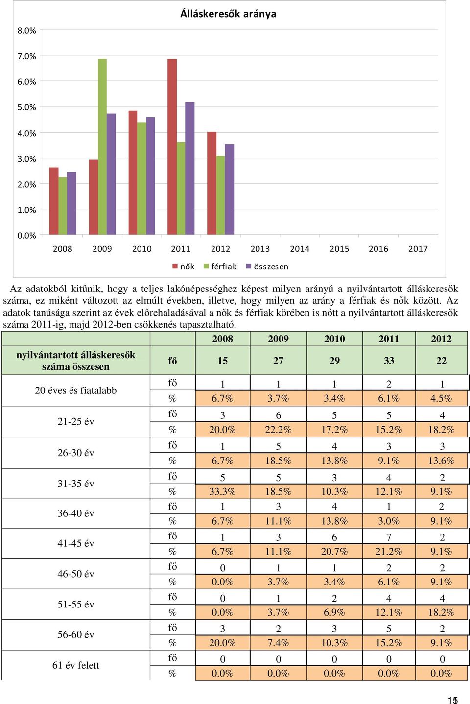 2008 2009 2010 2011 2012 nyilvántartott álláskeresk száma összesen 20 éves és fiatalabb 21-25 év 26-30 év 31-35 év 36-40 év 41-45 év 46-50 év 51-55 év 56-60 év 61 év felett f 15 27 29 33 22 f 1 1 1 2