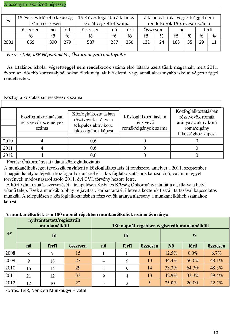 Közfoglalkoztatásban résztvevk száma Közfoglalkoztatásban résztvevk személyek száma Közfoglalkoztatásban résztvevk aránya a település aktív korú lakosságához képest Közfoglalkoztatásban résztvev