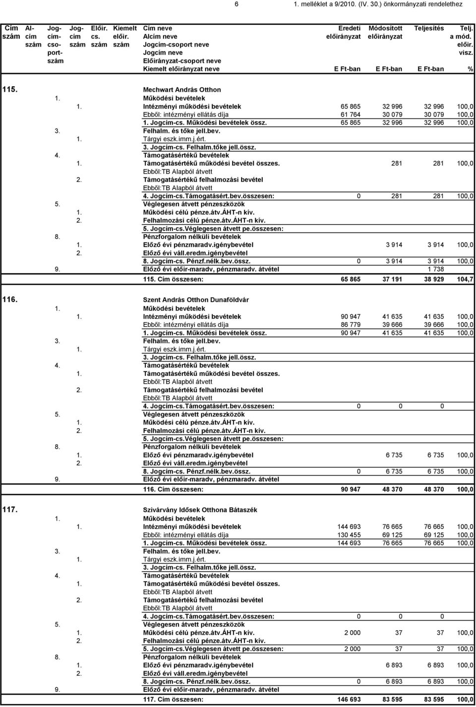 szám Előirányzat-csoport neve Kiemelt előirányzat neve E Ft-ban E Ft-ban E Ft-ban % 115. Mechwart András Otthon 1. Működési bevételek 1.