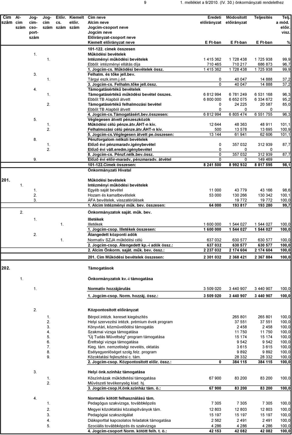 szám Előirányzat-csoport neve Kiemelt előirányzat neve E Ft-ban E Ft-ban E Ft-ban % 101-122. címek összesen 1. Működési bevételek 1.