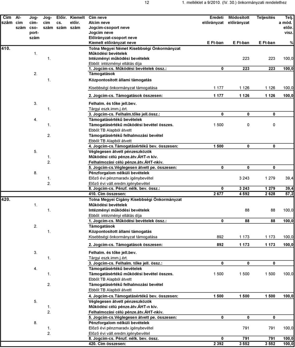 szám Előirányzat-csoport neve Kiemelt előirányzat neve E Ft-ban E Ft-ban E Ft-ban % 410. Tolna Megyei Német Kisebbségi Önkormányzat 1. Működési bevételek 1.