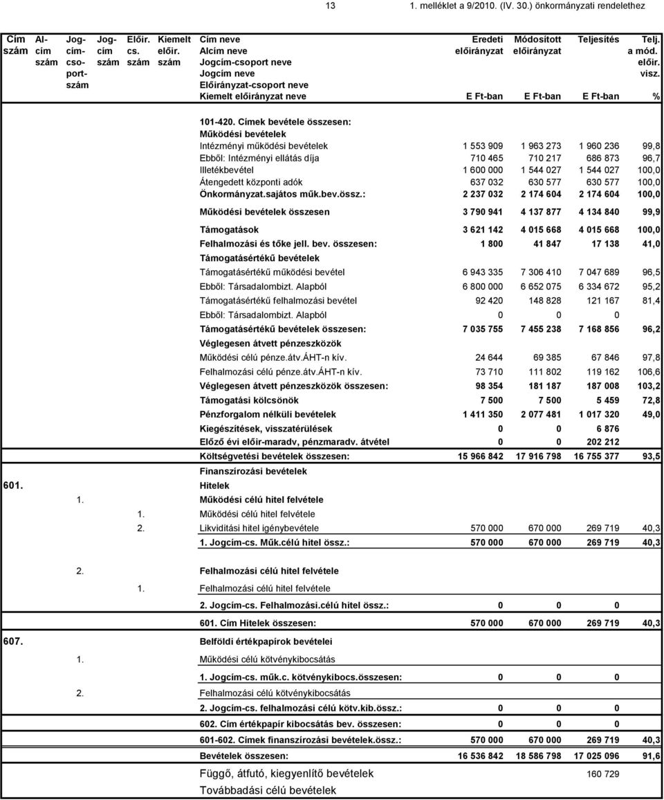 szám Előirányzat-csoport neve Kiemelt előirányzat neve E Ft-ban E Ft-ban E Ft-ban % 601. Hitelek 101-420.