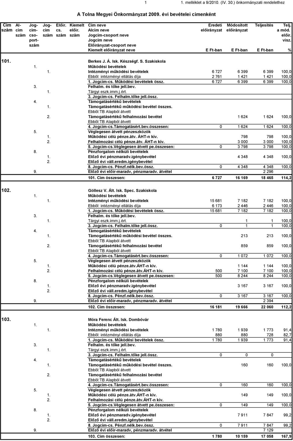 szám Előirányzat-csoport neve Kiemelt előirányzat neve E Ft-ban E Ft-ban E Ft-ban % 101. Berkes J. Á. Isk. Készségf. S. Szakiskola 1. Működési bevételek 1.