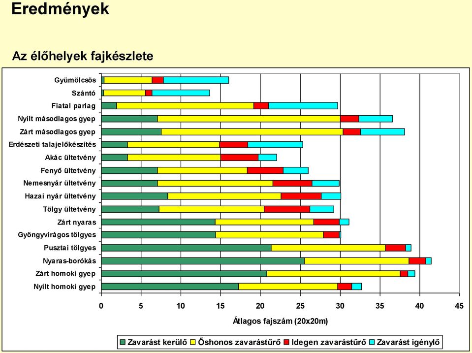 ültetvény Zárt nyaras Gyöngyvirágos tölgyes Pusztai tölgyes Nyaras-borókás Zárt homoki gyep Nyílt homoki gyep 0