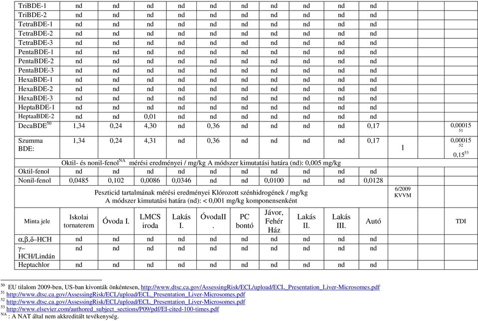 Nonil-fenol 0,0485 0,102 0,0086 0,0346 nd nd 0,0100 nd nd 0,0128 Minta jele Iskolai tornaterem Peszticid tartalmának mérési eredményei Klórozott szénhidrogének / mg/kg A módszer kimutatási határa