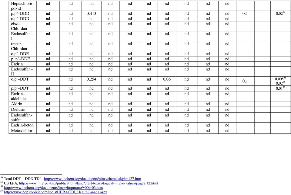 Metoxichlor 54 Total DDT + DDD TDI - http://www.inchem.org/documents/pims/chemical/pim127.htm 55 US EPA, http://www.mfe.govt.