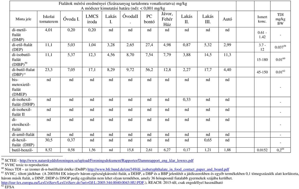 01 60 23,3 7,05 17,1 8,29 9,72 56,2 12,8 2,27 17,7 4,40 nd nd nd nd nd nd nd 0,33 nd nd Autó Ismert konc. 0.61-1.42 TDI mg/kg BW 45-150 0.