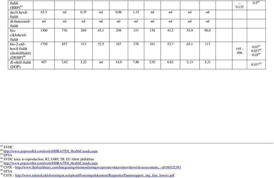 161 52,7 65,1 113 195 - (dioktilftalát) 996 (DEHP) 66 di-oktil-ftalát 407 7,62 3,22 nd 14,0 7,86 2,92 0,82 2,13 3,21 (DOP) 0.5 65 0,02 67 0.037 68 0.05 69 0.037 70 63 SVHC 64 http://www.popstoolkit.