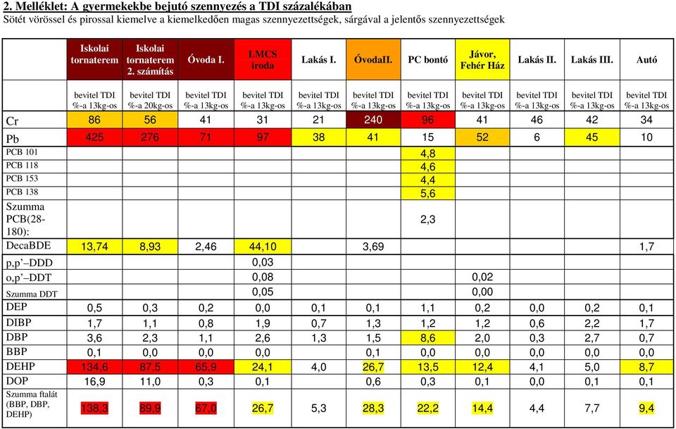 Autó %-a 20kg-os Cr 86 56 41 31 21 240 96 41 46 42 34 Pb 425 276 71 97 38 41 15 52 6 45 10 PCB 101 4,8 PCB 118 4,6 PCB 153 4,4 PCB 138 5,6 Szumma PCB(28-2,3 180): DecaBDE 13,74 8,93 2,46 44,10 3,69