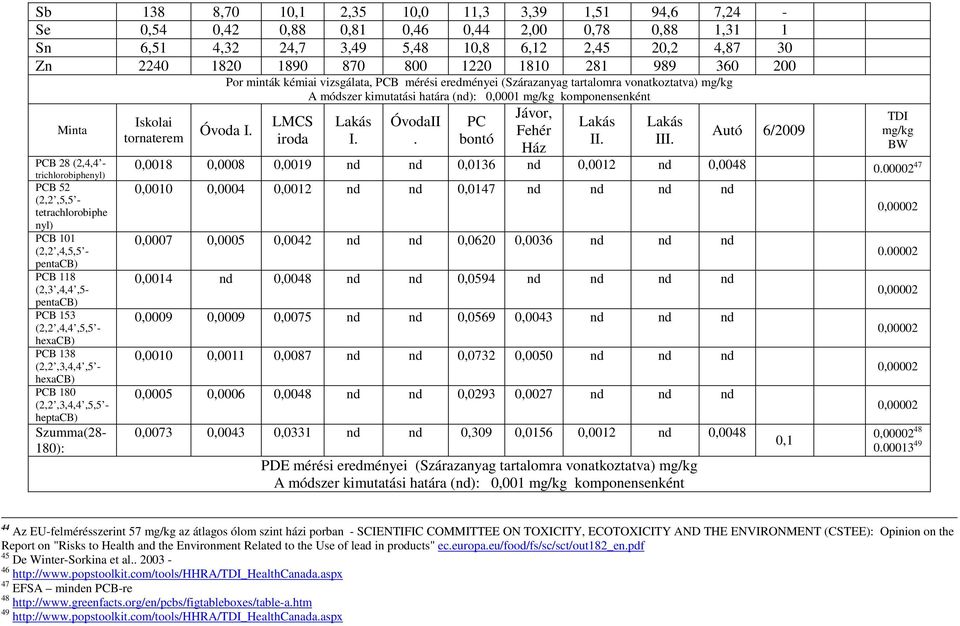 (2,4,4 - trichlorobiphenyl) PCB 52 (2,2,5,5 - tetrachlorobiphe nyl) PCB 101 (2,2,4,5,5 - pentacb) PCB 118 (2,3,4,4,5- pentacb) PCB 153 (2,2,4,4,5,5 - hexacb) PCB 138 (2,2,3,4,4,5 - hexacb) PCB 180