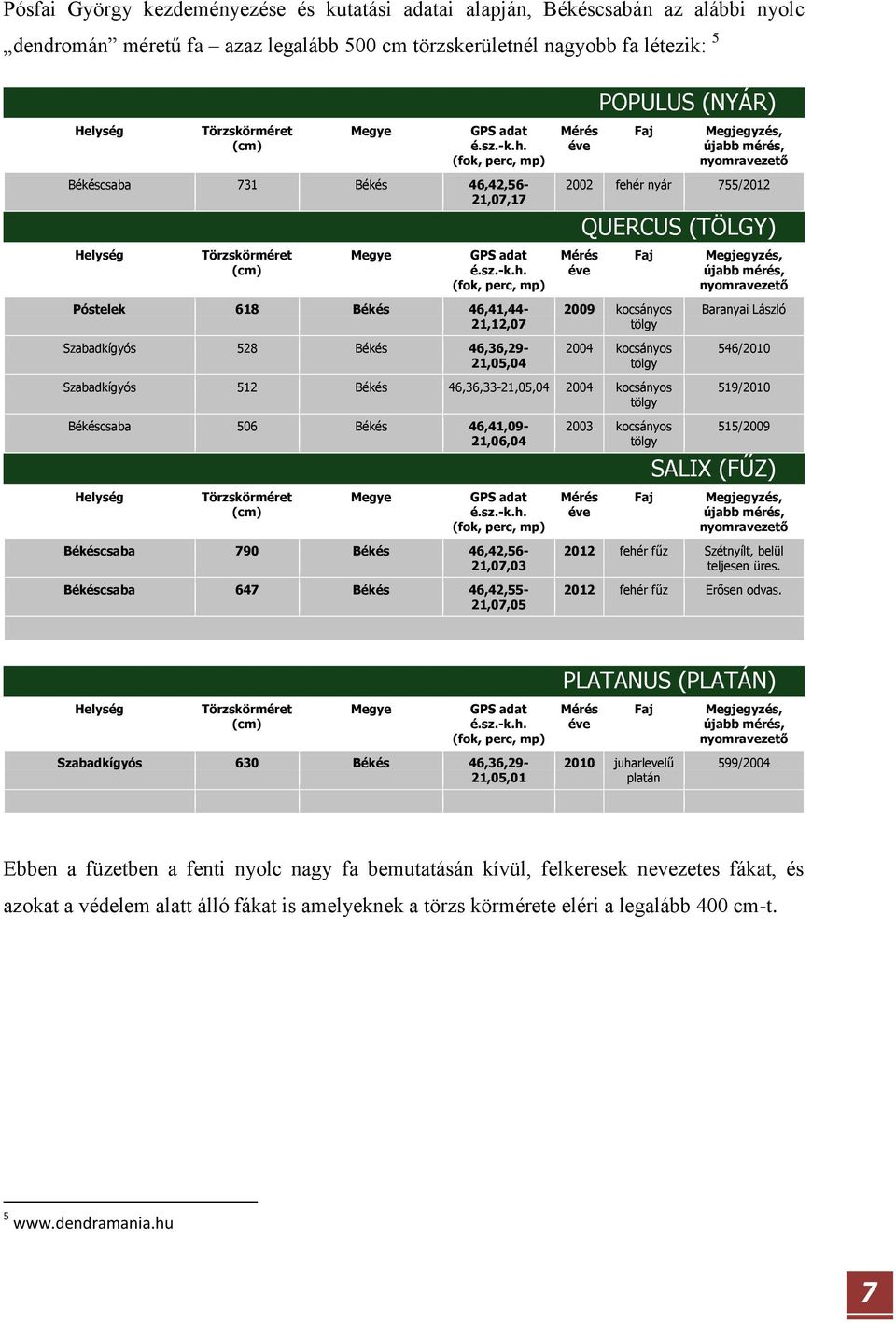 (fok, perc, mp) Mérés éve Faj Megjegyzés, újabb mérés, nyomravezető Békéscsaba 731 Békés 46,42,56-21,07,17 2002 fehér nyár 755/2012 QUERCUS (TÖLGY) Helység  (fok, perc, mp) Mérés éve Faj Megjegyzés,
