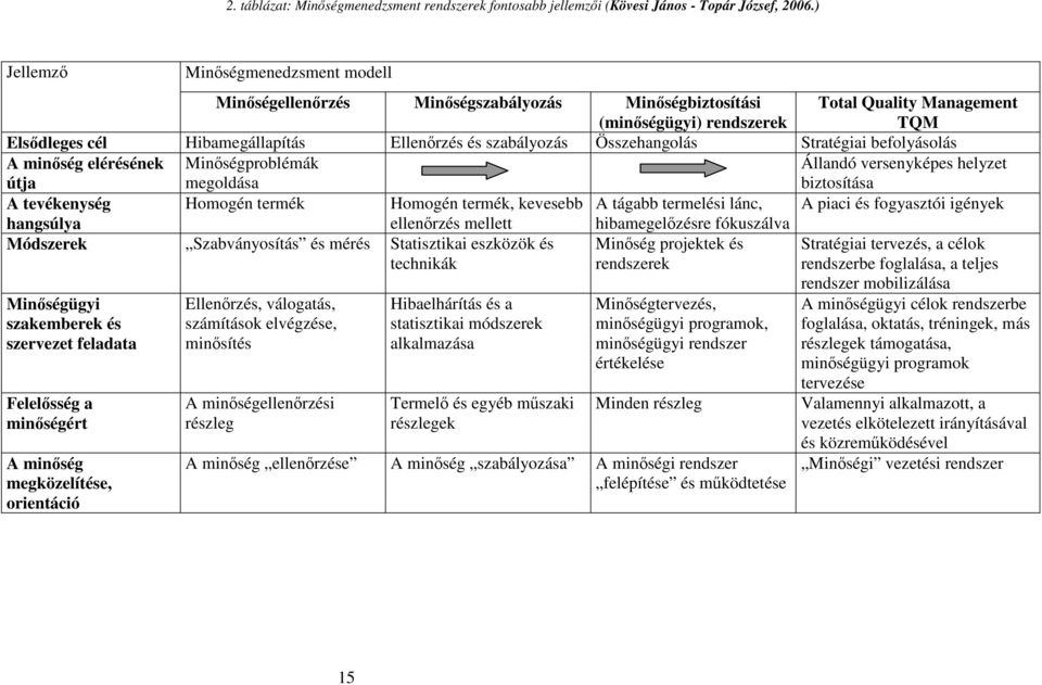 szabályozás Összehangolás Stratégiai befolyásolás A minıség elérésének útja Minıségproblémák megoldása Állandó versenyképes helyzet biztosítása A tevékenység Homogén termék Homogén termék, kevesebb A