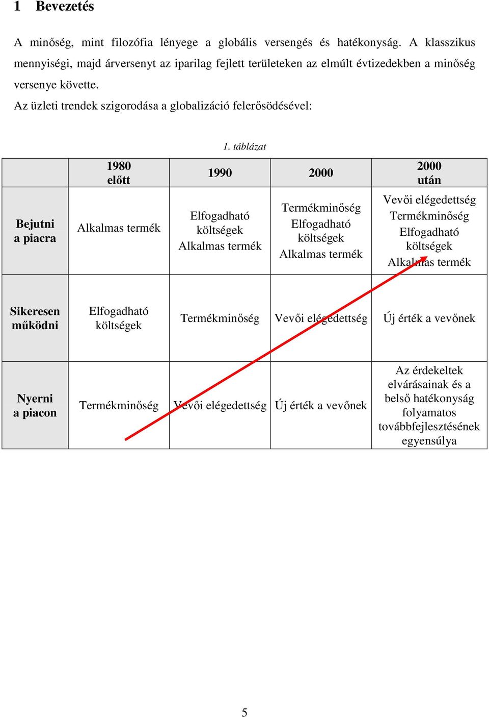 táblázat 1980 elıtt 1990 2000 2000 után Bejutni a piacra Alkalmas termék Elfogadható költségek Alkalmas termék Termékminıség Elfogadható költségek Alkalmas termék Vevıi elégedettség