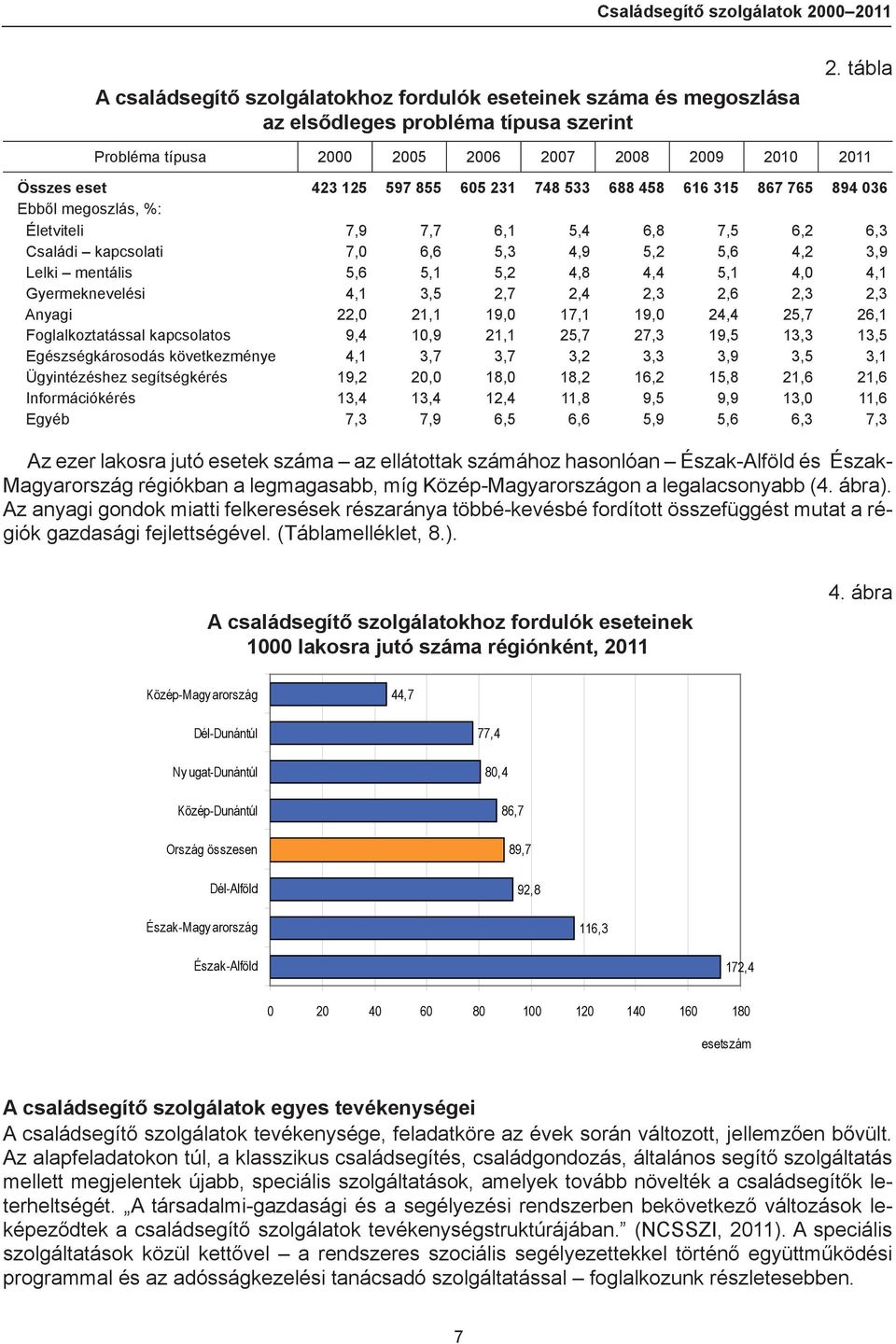 6,3 Családi kapcsolati 7,0 6,6 5,3 4,9 5,2 5,6 4,2 3,9 Lelki mentális 5,6 5,1 5,2 4,8 4,4 5,1 4,0 4,1 Gyermeknevelési 4,1 3,5 2,7 2,4 2,3 2,6 2,3 2,3 Anyagi 22,0 21,1 19,0 17,1 19,0 24,4 25,7 26,1