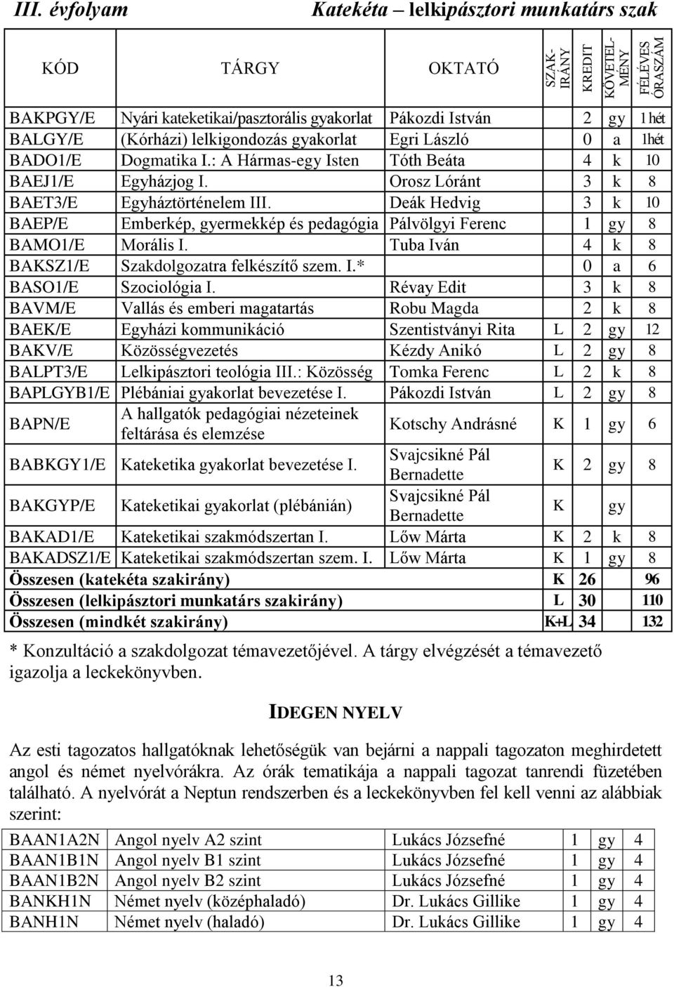 1hét BADO1/E Dogmatika I.: A Hármas-egy Isten Tóth Beáta 4 k 10 BAEJ1/E Egyházjog I. Orosz Lóránt 3 k 8 BAET3/E Egyháztörténelem III.