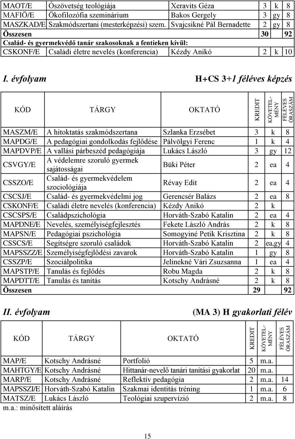 Svajcsikné Pál Bernadette 2 gy 8 Összesen 30 92 Család- és gyermekvédő tanár szakosoknak a fentieken kívül: CSKONF/E Családi életre nevelés (konferencia) Kézdy Anikó 2 k 10 I.