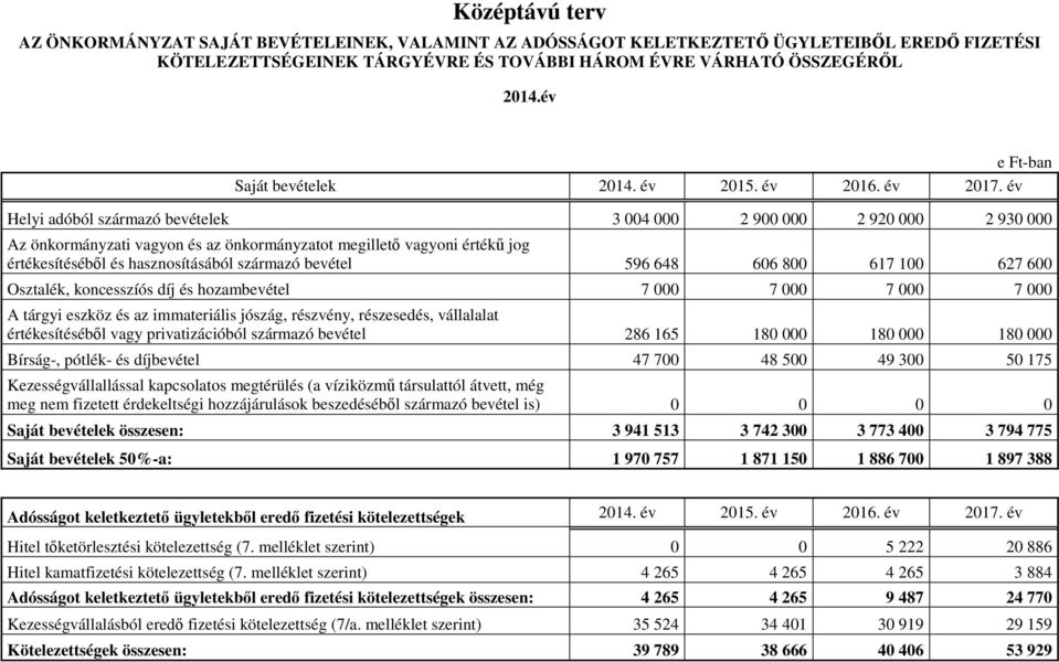 év Helyi adóból származó bevételek 3 004 000 2 900 000 2 920 000 2 930 000 Az önkormányzati vagyon és az önkormányzatot megilletı vagyoni értékő jog értékesítésébıl és hasznosításából származó