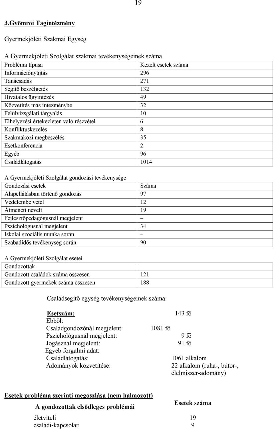 Esetkonferencia 2 Egyéb 96 Családlátogatás 1014 A Gyermekjóléti Szolgálat gondozási tevékenysége Gondozási esetek Száma Alapellátásban történő gondozás 97 Védelembe vétel 12 Átmeneti nevelt 19