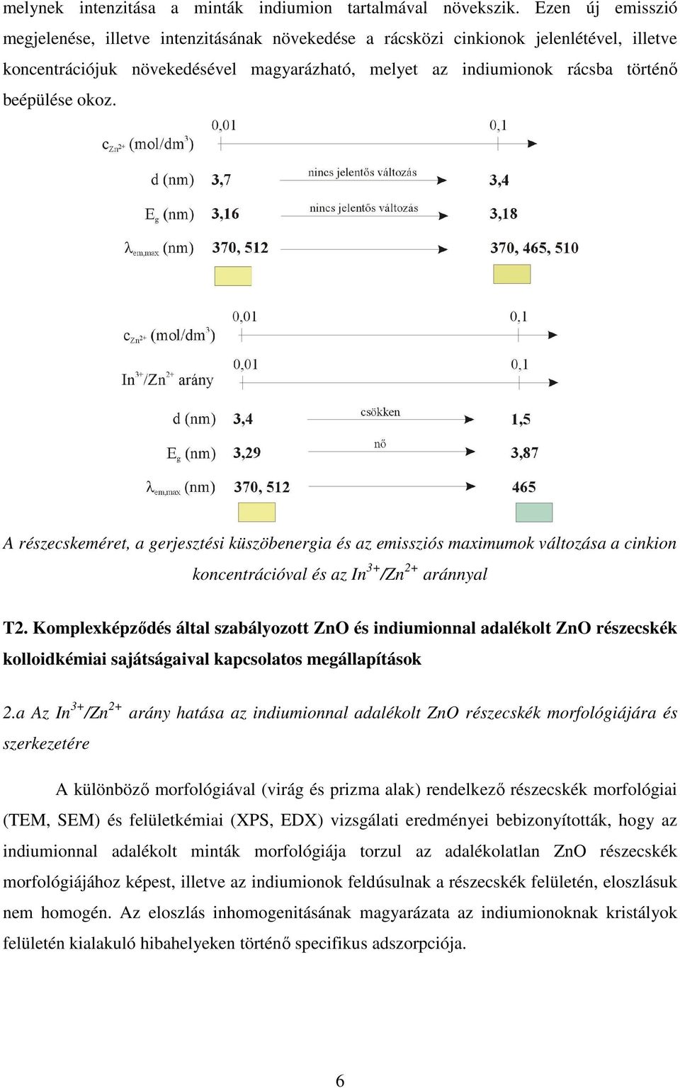 okoz. A részecskeméret, a gerjesztési küszöbenergia és az emissziós maximumok változása a cinkion koncentrációval és az In 3+ /Zn 2+ aránnyal T2.