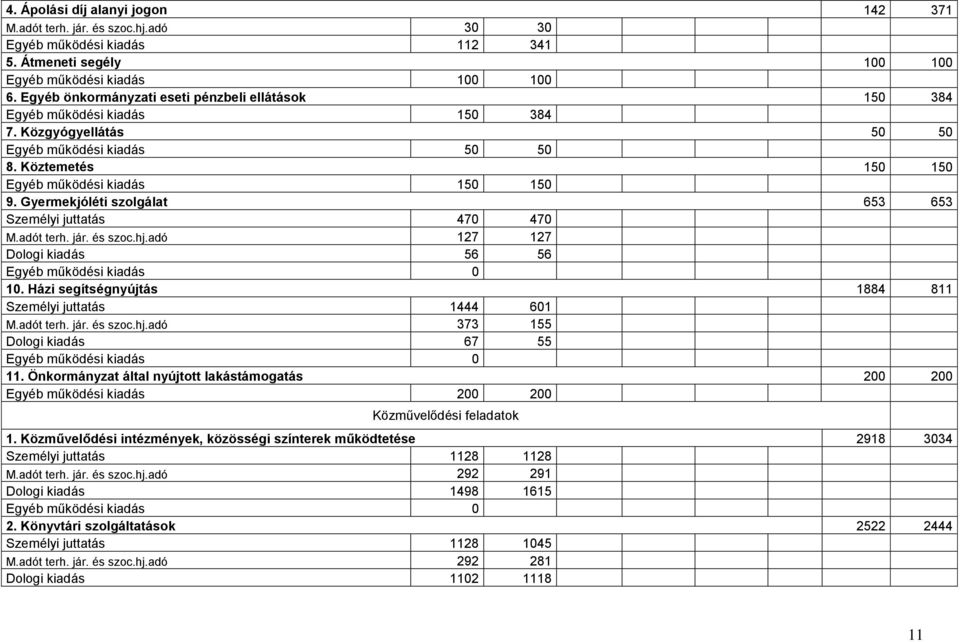 Gyermekjóléti szolgálat 653 653 Személyi juttatás 470 470 M.adót terh. jár. és szoc.hj.adó 127 127 Dologi kiadás 56 56 10. Házi segítségnyújtás 1884 811 Személyi juttatás 1444 601 M.adót terh. jár. és szoc.hj.adó 373 155 Dologi kiadás 67 55 11.