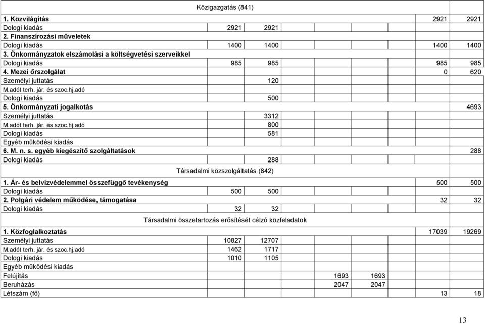 Önkormányzati jogalkotás 4693 Személyi juttatás 3312 M.adót terh. jár. és szoc.hj.adó 800 Dologi kiadás 581 Egyéb működési kiadás 6. M. n. s. egyéb kiegészítő szolgáltatások 288 Dologi kiadás 288 Társadalmi közszolgáltatás (842) 1.