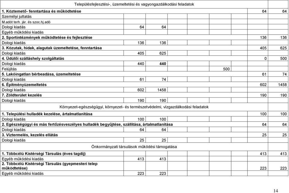 Közutak, hidak, alagutak üzemeltetése, fenntartása 405 625 Dologi kiadás 405 625 4. Üdülői szálláshely szolgáltatás 0 500 Dologi kiadás 440 440 Felújítás 500 5.