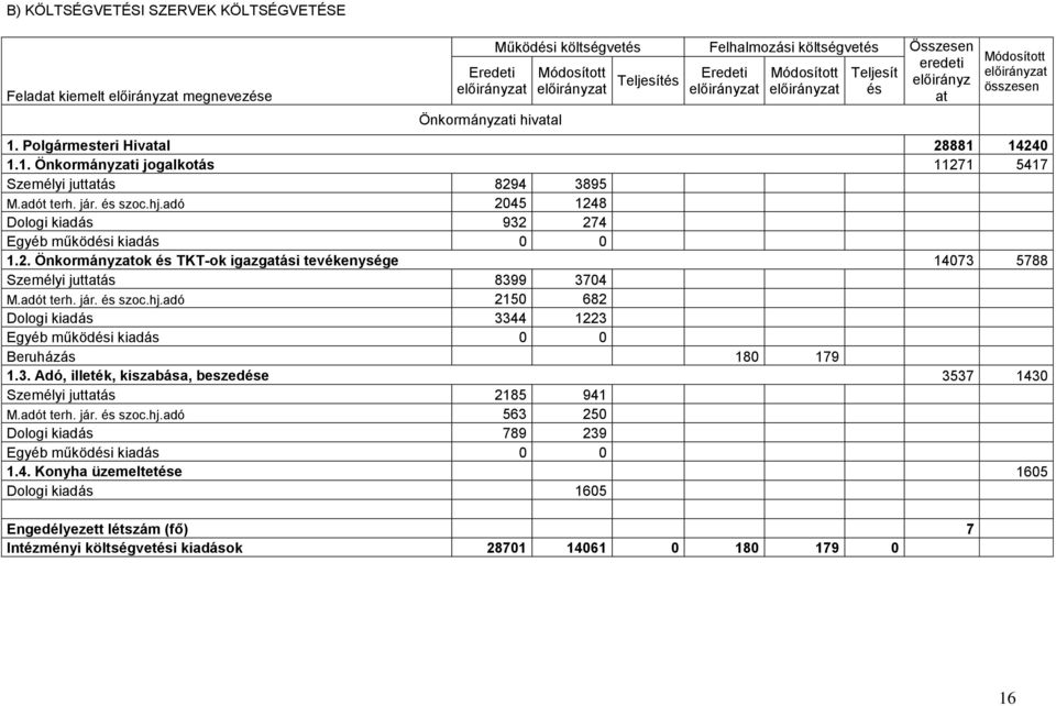 adó 2045 1248 Dologi kiadás 932 274 0 1.2. Önkormányzatok és TKT-ok igazgatási tevékenysége 14073 5788 Személyi juttatás 8399 3704 M.adót terh. jár. és szoc.hj.