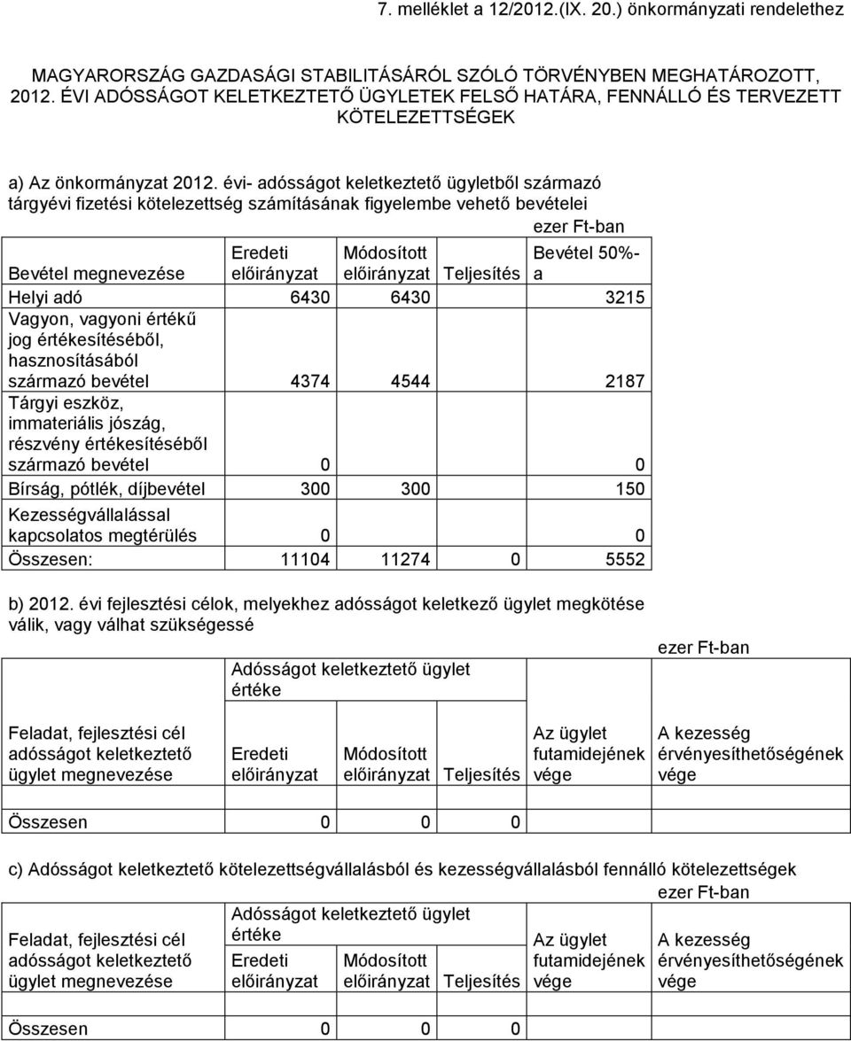 évi- adósságot keletkeztető ügyletből származó tárgyévi fizetési kötelezettség számításának figyelembe vehető bevételei ezer Ft-ban Eredeti Módosított Bevétel 50%- Bevétel megnevezése Teljesítés a