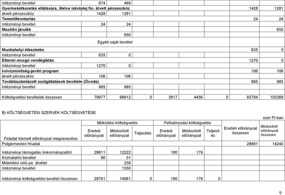 Intézményi bevétel 635 0 Éttermi mozgó vendéglátás 1270 0 Intézményi bevétel 1270 0 Ivóvízminőség-javító program 106 106 átvett pénzeszköz 106 106 Továbbszámlázott szolgáltatások bevétele (Óvoda) 985