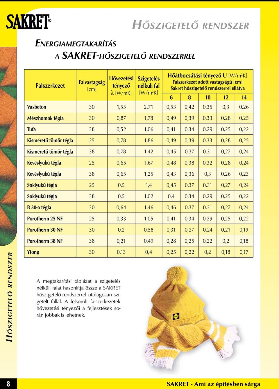 tömör tégla 25 0,78 1,86 0,49 0,39 0,33 0,28 0,25 Kisméretű tömör tégla 38 0,78 1,42 0,45 0,37 0,31 0,27 0,24 Kevéslyukú tégla 25 0,65 1,67 0,48 0,38 0,32 0,28 0,24 Kevéslyukú tégla 38 0,65 1,25 0,43