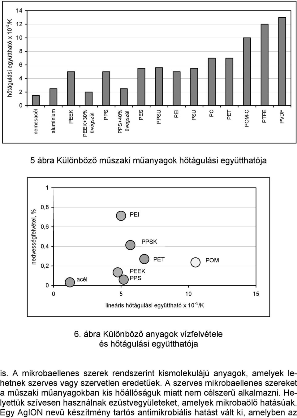 ábra Különböző anyagok vízfelvétele és hőtágulási együtthatója is. A mikrobaellenes szerek rendszerint kismolekulájú anyagok, amelyek lehetnek szerves vagy szervetlen eredetűek.