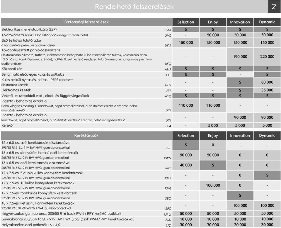 tükörházzal (csak szérián), holttér figyelmeztető rendszer, tolatókamera, 6 hangszórós prémium 15 15 15 19 audiorendszer Központi zár UFQ AU3 Behajtható elsődleges kulcs és pótkulcs KTF Kulcs nélküli
