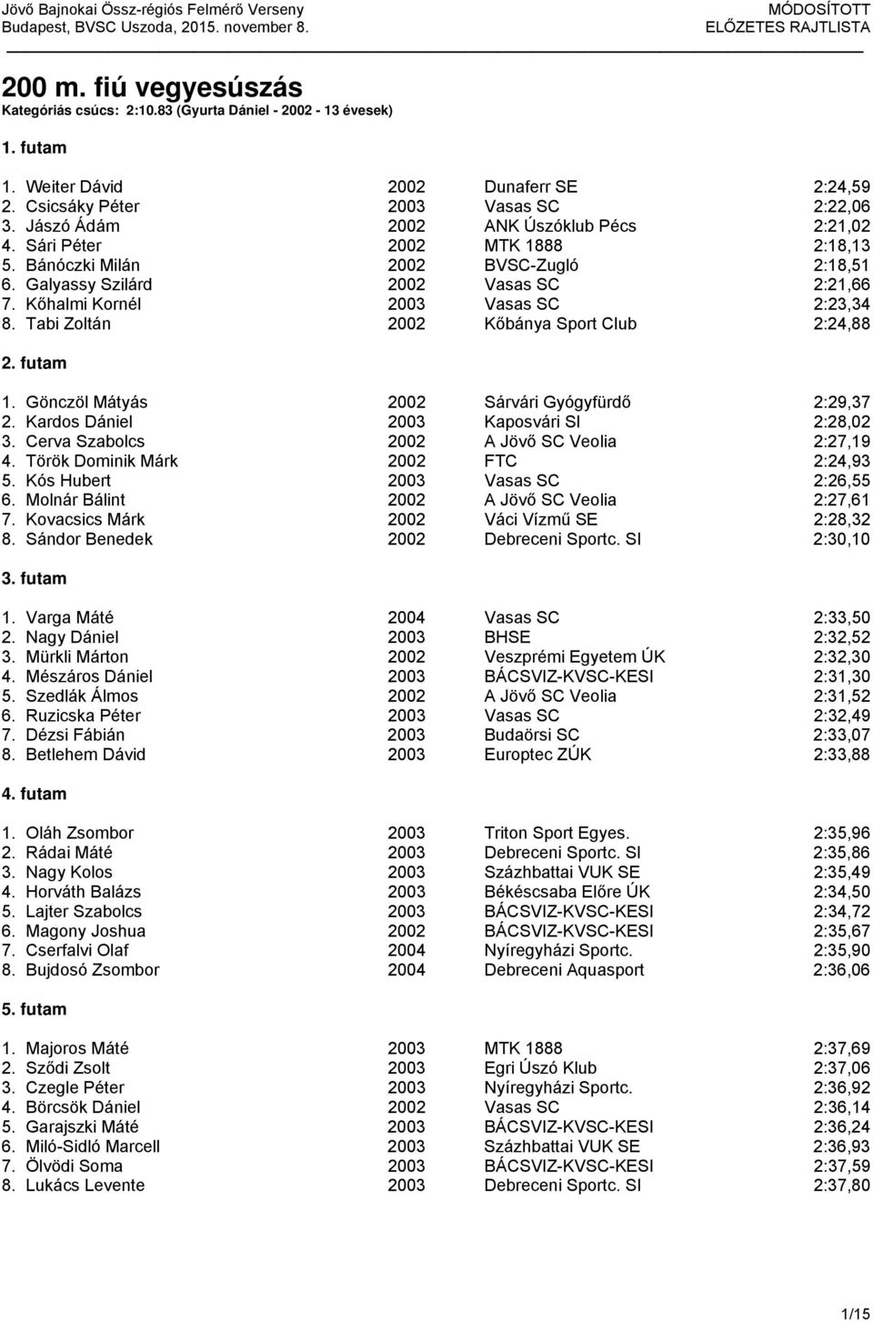 Kőhalmi Kornél 2003 Vasas SC 2:23,34 8. Tabi Zoltán 2002 Kőbánya Sport Club 2:24,88 1. Gönczöl Mátyás 2002 Sárvári Gyógyfürdő 2:29,37 2. Kardos Dániel 2003 Kaposvári SI 2:28,02 3.