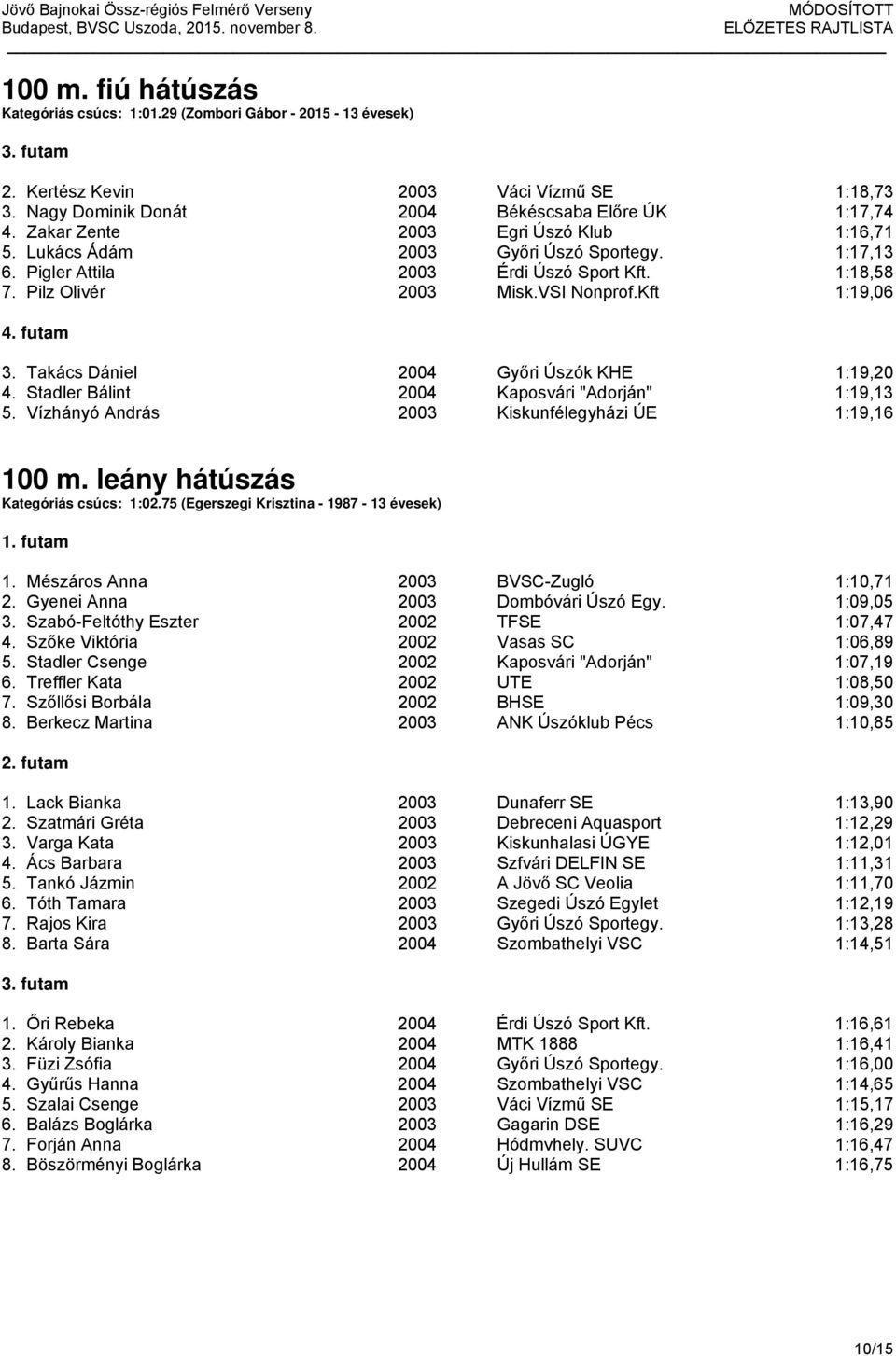 Takács Dániel 2004 Győri Úszók KHE 1:19,20 4. Stadler Bálint 2004 Kaposvári "Adorján" 1:19,13 5. Vízhányó András 2003 Kiskunfélegyházi ÚE 1:19,16 100 m. leány hátúszás Kategóriás csúcs: 1:02.