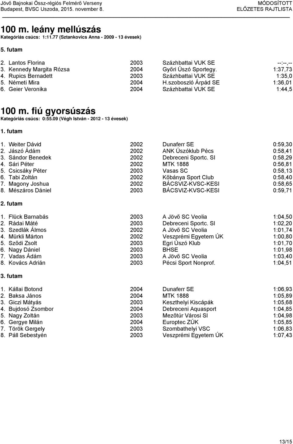 fiú gyorsúszás Kategóriás csúcs: 0:55.09 (Végh István - 2012-13 évesek) 1. Weiter Dávid 2002 Dunaferr SE 0:59,30 2. Jászó Ádám 2002 ANK Úszóklub Pécs 0:58,41 3. Sándor Benedek 2002 Debreceni Sportc.