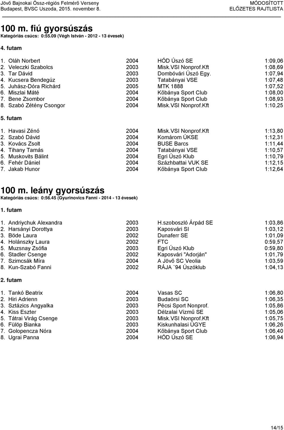 Bene Zsombor 2004 Kőbánya Sport Club 1:08,93 8. Szabó Zétény Csongor 2004 Misk.VSI Nonprof.Kft 1:10,25 5. futam 1. Havasi Zénó 2004 Misk.VSI Nonprof.Kft 1:13,80 2.