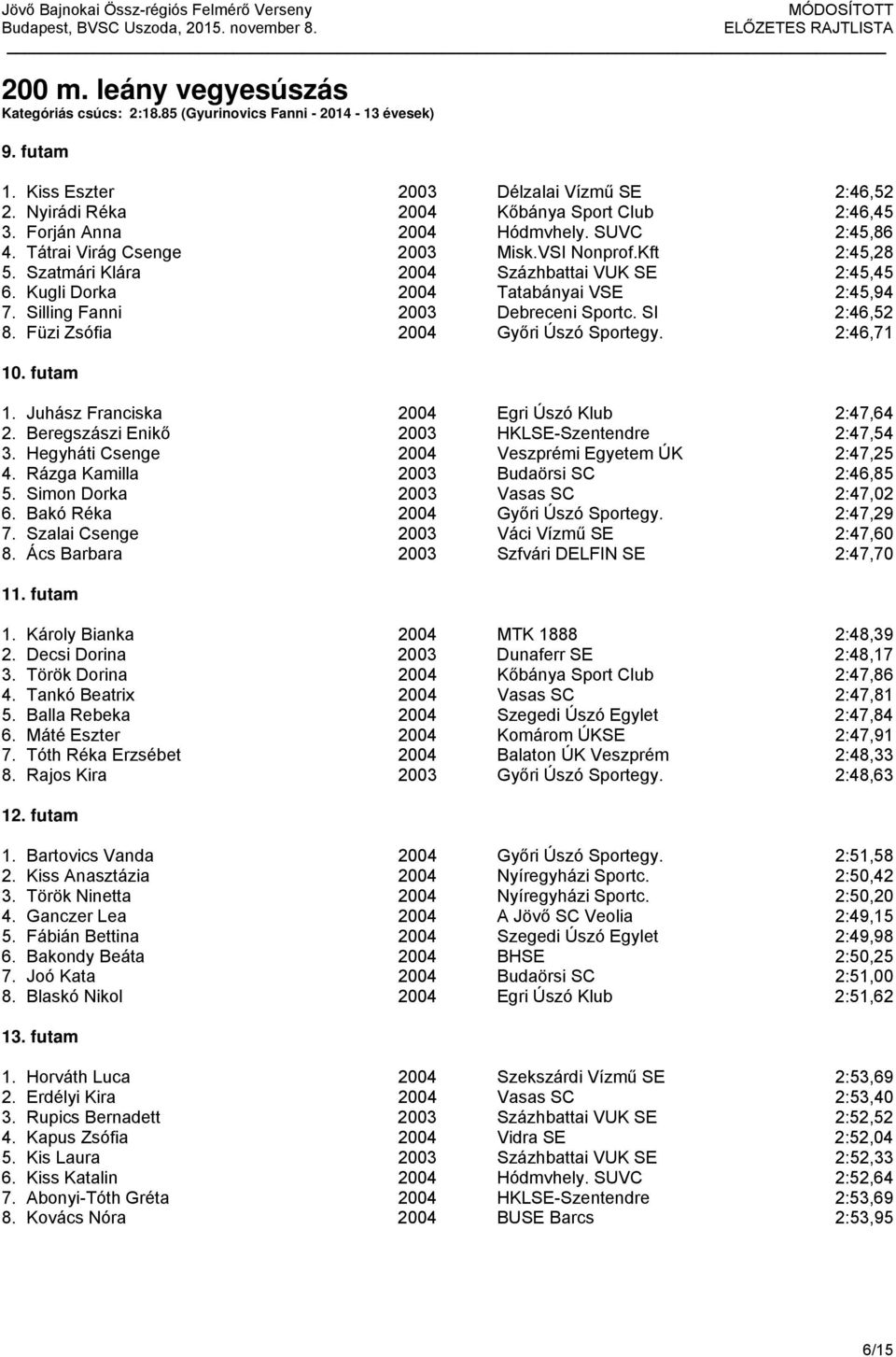 Silling Fanni 2003 Debreceni Sportc. SI 2:46,52 8. Füzi Zsófia 2004 Győri Úszó Sportegy. 2:46,71 10. futam 1. Juhász Franciska 2004 Egri Úszó Klub 2:47,64 2.