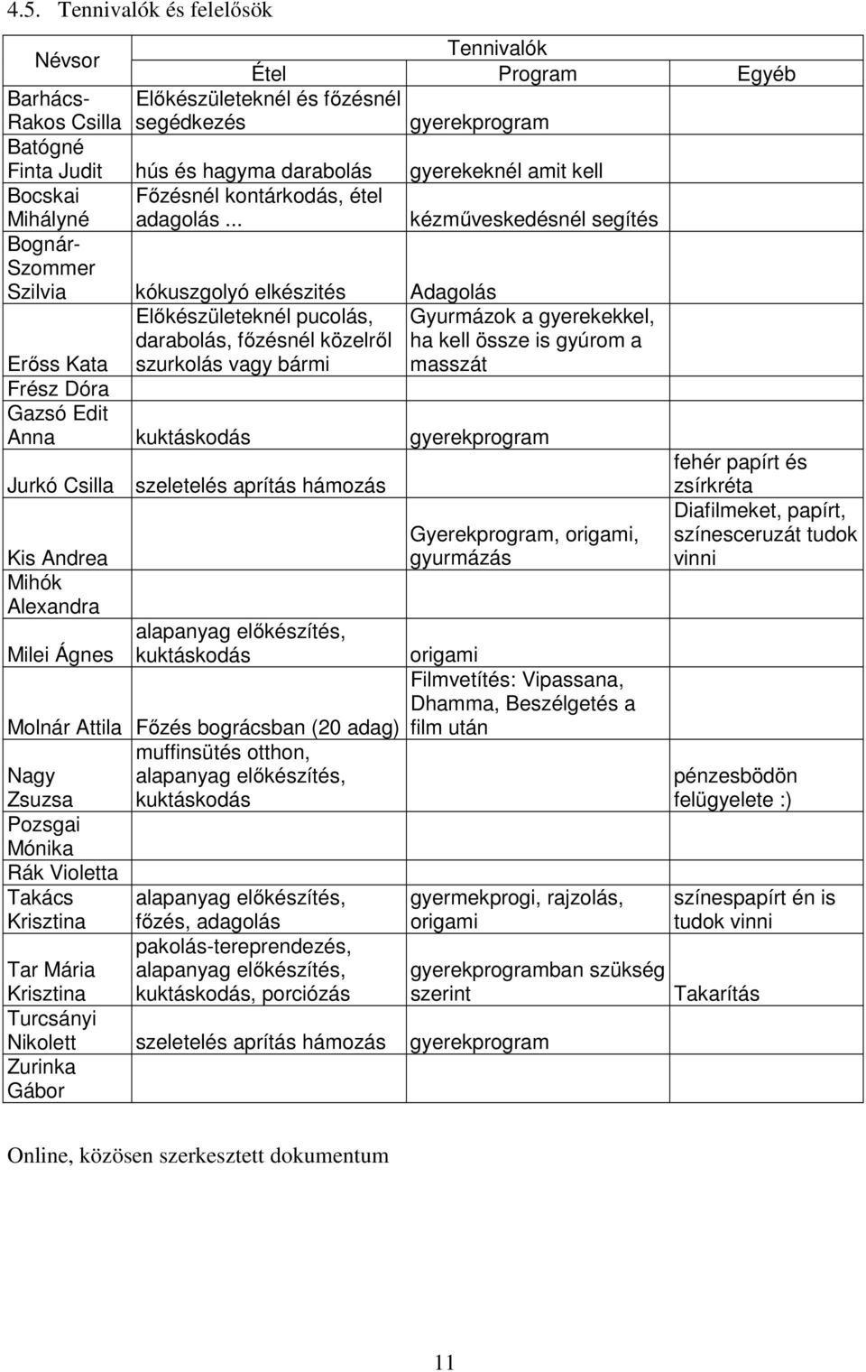 .. kézműveskedésnél segítés Bognár- Szommer Szilvia kókuszgolyó elkészités Adagolás Erőss Kata Előkészületeknél pucolás, darabolás, főzésnél közelről szurkolás vagy bármi Gyurmázok a gyerekekkel, ha