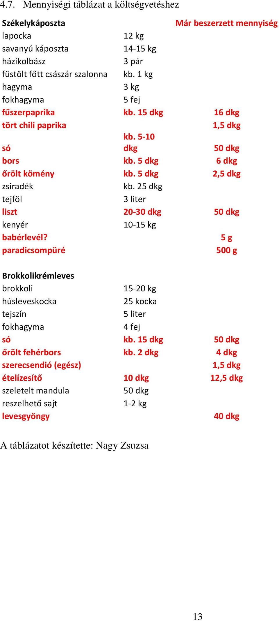 25 dkg tejföl 3 liter liszt 20-30 dkg 50 dkg kenyér 10-15 kg babérlevél?