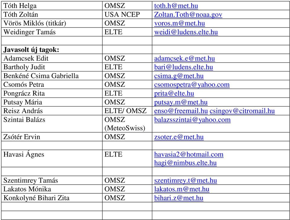 com Pongrácz Rita ELTE prita@elte.hu Putsay Mária OMSZ putsay.m@met.hu Reisz András ELTE/ OMSZ enso@freemail.hu csingov@citromail.hu Szintai Balázs OMSZ balazsszintai@yahoo.