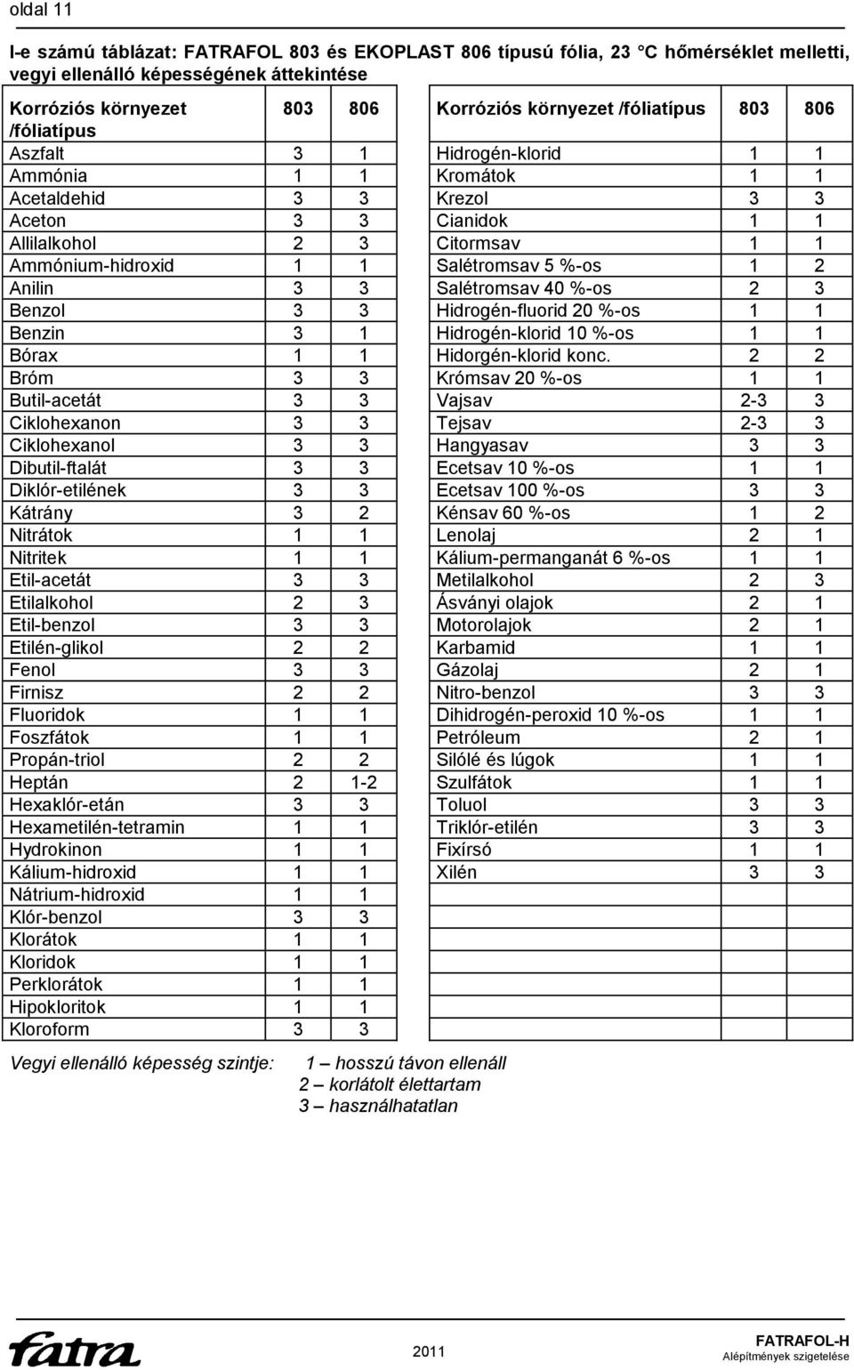 1 2 Anilin 3 3 Salétromsav 40 %-os 2 3 Benzol 3 3 Hidrogén-fluorid 20 %-os 1 1 Benzin 3 1 Hidrogén-klorid 10 %-os 1 1 Bórax 1 1 Hidorgén-klorid konc.