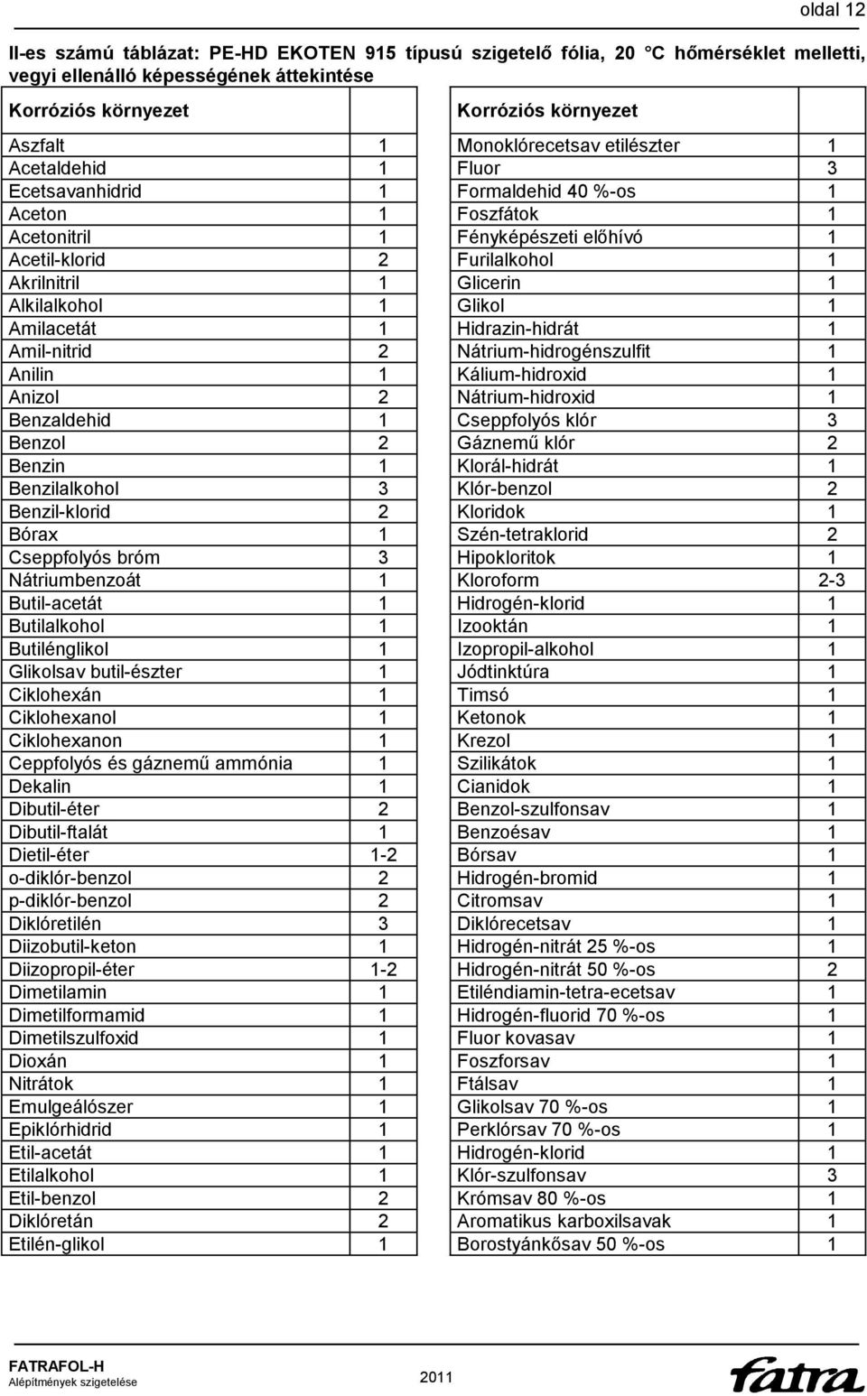 Glicerin 1 Alkilalkohol 1 Glikol 1 Amilacetát 1 Hidrazin-hidrát 1 Amil-nitrid 2 Nátrium-hidrogénszulfit 1 Anilin 1 Kálium-hidroxid 1 Anizol 2 Nátrium-hidroxid 1 Benzaldehid 1 Cseppfolyós klór 3