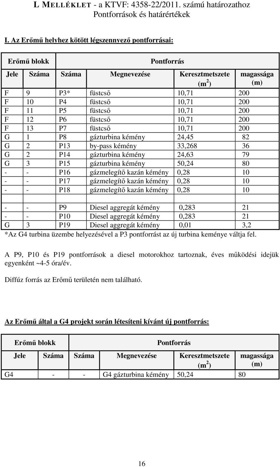 füstcső 10,71 200 F 12 P6 füstcső 10,71 200 F 13 P7 füstcső 10,71 200 G 1 P8 gázturbina kémény 24,45 82 G 2 P13 by-pass kémény 33,268 36 G 2 P14 gázturbina kémény 24,63 79 G 3 P15 gázturbina kémény