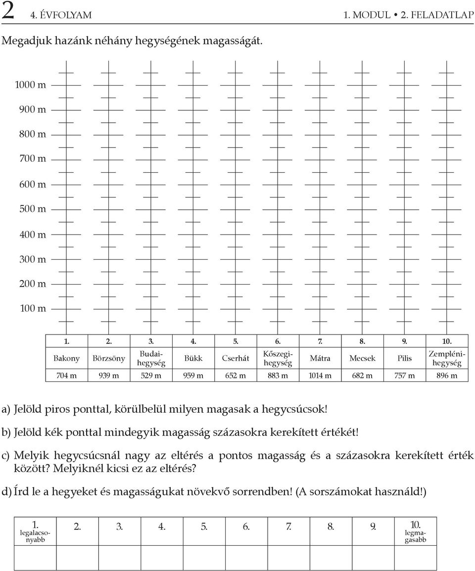 legmagasabb Budaihegység Kőszegihegység Zemplénihegység 704 m 939 m 529 m 959 m 652 m 883 m 1014 m 682 m 757 m 896 m a) Jelöld piros ponttal, körülbelül milyen magasak a hegycsúcsok!