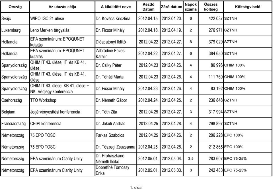 Védjegy konferencia Dióspatonyi Ildikó 2012.04.22 2012.04.27. 6 379 029 SZTNH Zábrádiné Füzesi Katalin 2012.04.22. 2012.04.27. 6 384 650 SZTNH Dr. Csiky Péter 2012.04.23 2012.04.26.