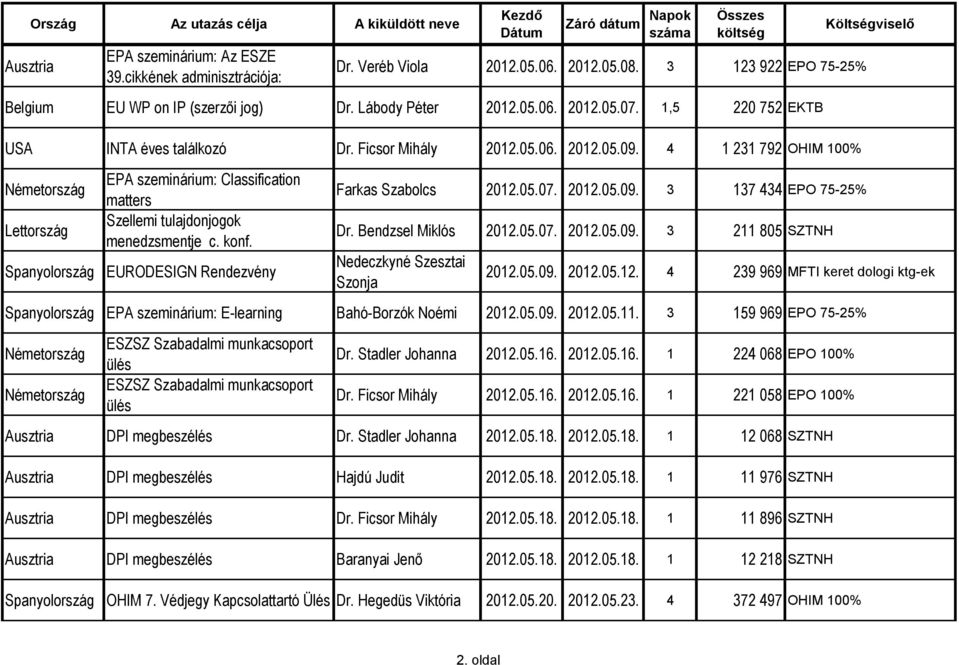 konf. EURODESIGN Rendezvény Farkas Szabolcs 2012.05.07. 2012.05.09. 3 137 434 EPO 75-25% Dr. Bendzsel Miklós 2012.05.07. 2012.05.09. 3 211 805 SZTNH Nedeczkyné Szesztai Szonja 2012.05.09. 2012.05.12. 4 239 969 MFTI keret dologi ktg-ek EPA szeminárium: E-learning Bahó-Borzók Noémi 2012.