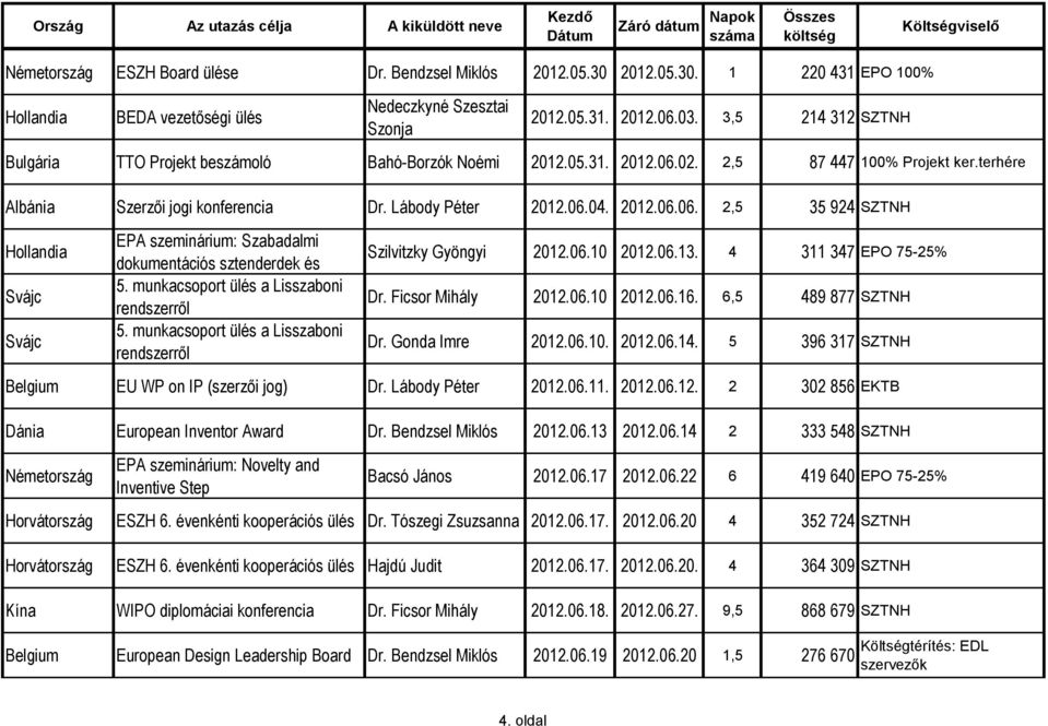 munkacsoport ülés a Lisszaboni rendszerről 5. munkacsoport ülés a Lisszaboni rendszerről Szilvitzky Gyöngyi 2012.06.10 2012.06.13. 4 311 347 EPO 75-25% Dr. Ficsor Mihály 2012.06.10 2012.06.16.